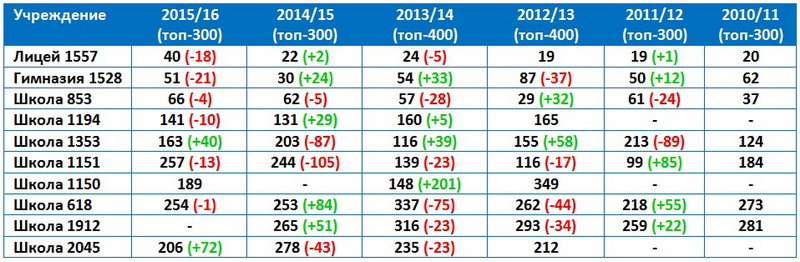 Рейтинг московских школ 2023